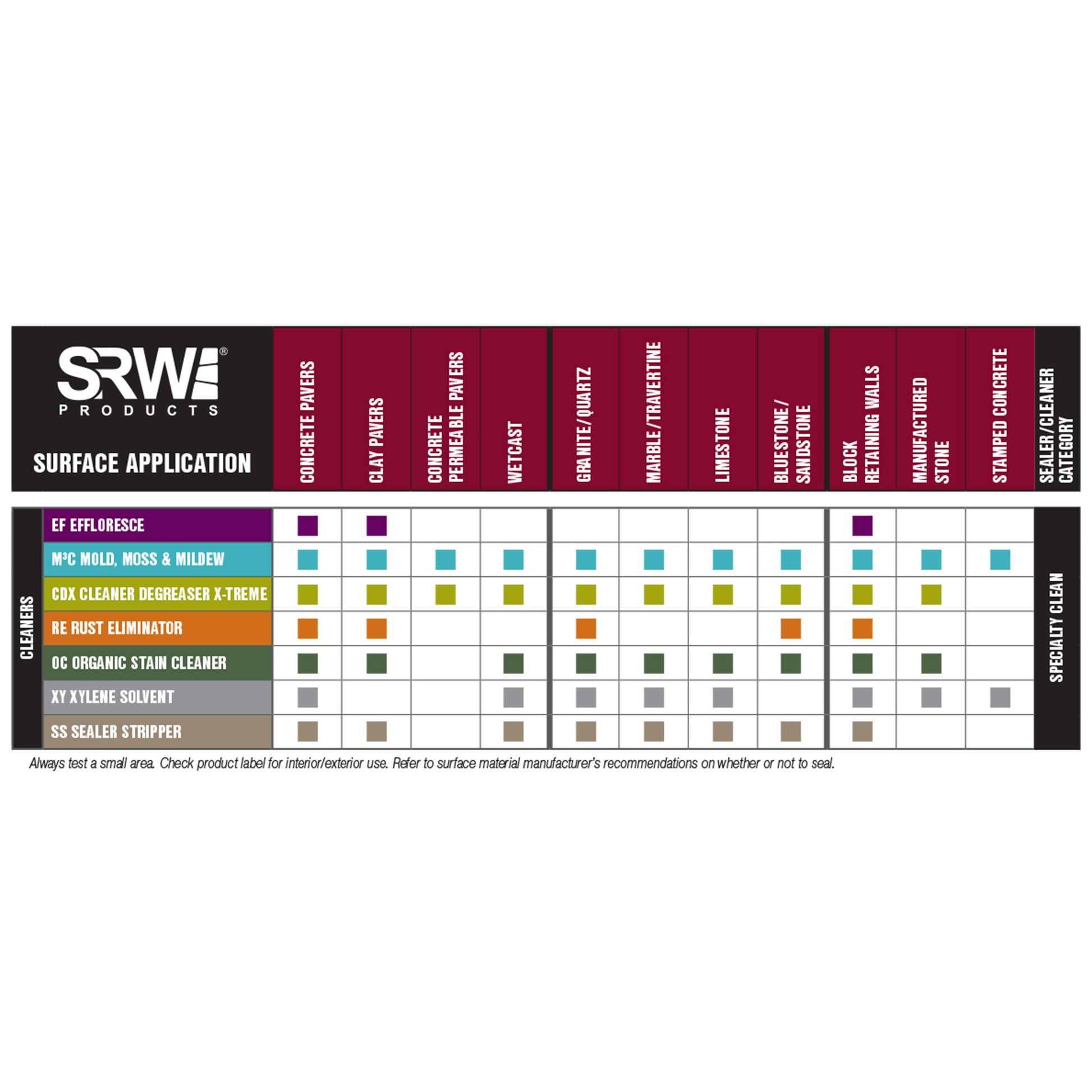 SRW Products specialty cleaners chart